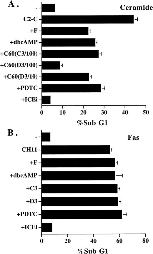 Fig. 2. Inhibitors that blocked ceramide-induced DNA fragmentation did not prevent Fas-induced DNA fragmentation. (A) Jurkat cells were treated with ceramide and various inhibitors for 4 hours. The sub-G1 DNA content was quantitated as described in Fig1. Additional inhibitors used were as follows: dbcAMP, 1 mmol/L; C60 (C3/100), 100 μmol/L; C60 (D3/100), 100 μmol/L; C60 (D3/10), 10 μmol/L. (B) Jurkat cells were stimulated with anti-Fas antibody CH11 (125 ng/mL) in the absence or presence of the inhibitors for 14 hours, and the sub-G1 DNA content was determined. The inhibitors used were as follows: forskolin, 50 μmol/L; dbcAMP, 2.5 mmol/L; C60 (C3), 100 μmol/L; C60 (D3), 100 μmol/L; PDTC, 200 μmol/L; Z-VAD-FK (ICEi), 300 μmol/L. None of the inhibitors alone induced DNA fragmentation at the concentrations used, except PDTC, in which an 1% to 2% increase over control was observed. The result is the average of duplicates, with standard deviation shown as an error bar. Those not shown are too small in scale. Experiments were repeated three times with the same results.