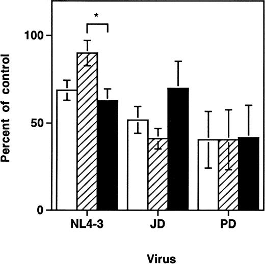 Fig. 1. HIV-1–induced depletion of mature and immature thymocyte subsets in the SCID-hu Thy/Liv mouse. Depletion of thymocyte subsets by HIV-1 strains NL4-3, JD, and PD was assessed at day 9 to 14 after infection. Cell numbers are expressed as percentages of values from mock-infected control grafts (Mean ± SEM). Data for NL4-3 summarize 10 separate experiments with 57 animals; data for JD summarize 5 experiments with 26 animals; and data for PD summarize 2 experiments with 10 animals. Each experiment used SCID-hu mouse cohorts made with fetal tissue from separate donors. *P < .01 (unpairedt-test) for difference between depletion of CD3−CD4+CD8− and CD3+CD4+CD8− cells. (□) Total thymocytes; (▨) CD3+CD4+CD8−; (▪) CD3−CD4+CD8−.