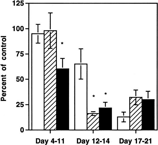 Fig. 2. Early selective depletion of CD34+hematopoietic progenitor cells and CFU-C by NL4-3. Data are shown from three pooled experiments at 8 different time points: three time points with 21 animals from one donor at days 4 to 11, three time points with 23 animals from three donors at days 12 to 14, and two time points with 13 animals from two donors at days 17 to 21. *Depletion values that are significantly different (P < .05, unpaired t-test) from the value for total thymocytes. (□) Total thymocytes per graft; (▨) CFU-C per graft; (▪) CD34+ cells per graft.