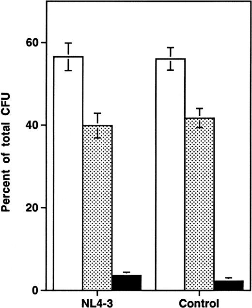 Fig. 3. Lineage-independent depletion of hematopoietic progenitor cells by NL4-3. Each colony lineage is expressed as a percentage of total colonies recovered (mean ± SEM). The data are aggregated from 9 time points sampled in three experiments, including 13 animals in week 1, 24 animals in week 2, 18 animals in week 3, and 6 animals in week 4 after infection. Compared with uninfected controls, HIV-1–infected grafts showed a mean reduction of 28% in total thymocytes and of 43% in CFU-C over all time points sampled. (□) CFU-GM; (▧) BFU-E; (▪) CFU-GEMM.