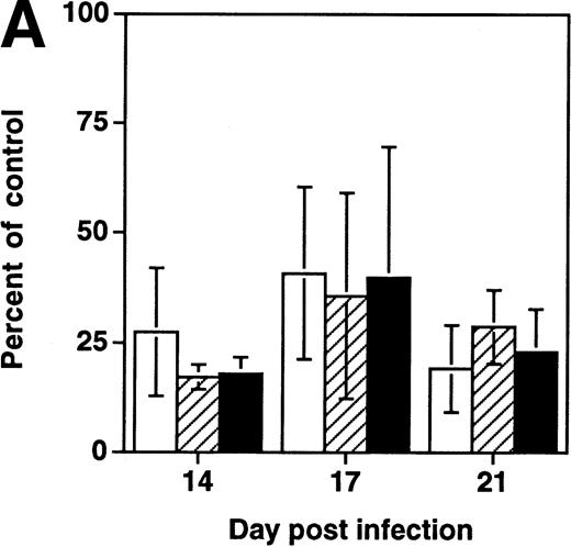 Fig. 4. Depletion of LTC-IC, CFU-C, and CD34+ cells by HIV-1 (NL4-3). (A) Primitive hematopoietic progenitor cells (LTC-IC) are depleted synchronously with CFU-C and CD34+ cells in HIV-1–infected SCID-hu Thy/Liv. (□) CD34+ progenitor cells, (▨) CFU-C, and (▪) LTC-IC were determined in parallel 14 to 21 days after infection of grafts with HIV-1 strain, NL4-3. The total number of each is expressed as a percentage of the total number obtained from mock-infected, control grafts. (B) Relative enrichment of all progenitor classes in thymocyte-depleted grafts. Data from experiments in (A) are expressed as cell number per 106surviving thymocytes. (C) Absolute depletion of all progenitor classes in thymocyte-depleted grafts. Data from experiments shown in (A) are now expressed as total number of cells per graft. (□) Control; (▪) NL4-3.