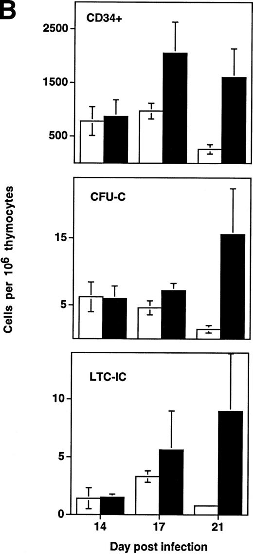 Fig. 4. Depletion of LTC-IC, CFU-C, and CD34+ cells by HIV-1 (NL4-3). (A) Primitive hematopoietic progenitor cells (LTC-IC) are depleted synchronously with CFU-C and CD34+ cells in HIV-1–infected SCID-hu Thy/Liv. (□) CD34+ progenitor cells, (▨) CFU-C, and (▪) LTC-IC were determined in parallel 14 to 21 days after infection of grafts with HIV-1 strain, NL4-3. The total number of each is expressed as a percentage of the total number obtained from mock-infected, control grafts. (B) Relative enrichment of all progenitor classes in thymocyte-depleted grafts. Data from experiments in (A) are expressed as cell number per 106surviving thymocytes. (C) Absolute depletion of all progenitor classes in thymocyte-depleted grafts. Data from experiments shown in (A) are now expressed as total number of cells per graft. (□) Control; (▪) NL4-3.