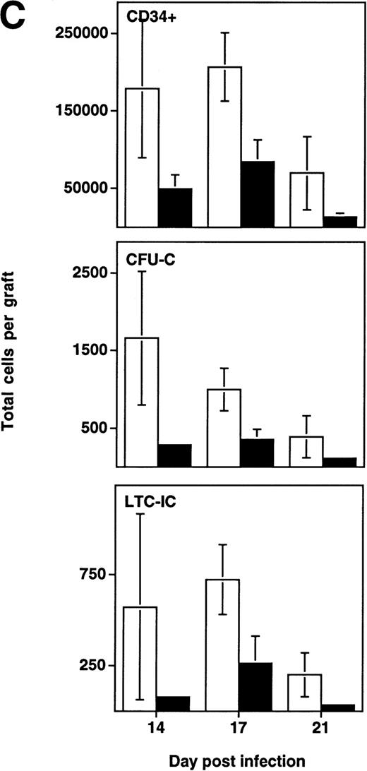 Fig. 4. Depletion of LTC-IC, CFU-C, and CD34+ cells by HIV-1 (NL4-3). (A) Primitive hematopoietic progenitor cells (LTC-IC) are depleted synchronously with CFU-C and CD34+ cells in HIV-1–infected SCID-hu Thy/Liv. (□) CD34+ progenitor cells, (▨) CFU-C, and (▪) LTC-IC were determined in parallel 14 to 21 days after infection of grafts with HIV-1 strain, NL4-3. The total number of each is expressed as a percentage of the total number obtained from mock-infected, control grafts. (B) Relative enrichment of all progenitor classes in thymocyte-depleted grafts. Data from experiments in (A) are expressed as cell number per 106surviving thymocytes. (C) Absolute depletion of all progenitor classes in thymocyte-depleted grafts. Data from experiments shown in (A) are now expressed as total number of cells per graft. (□) Control; (▪) NL4-3.