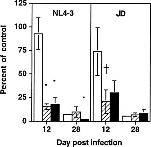 Fig. 5. Early depletion of CD34+ progenitor cells and CFU-C is a feature of both a primary isolate and a T-tropic molecular clone of HIV-1. Thy/Liv grafts were infected with either NL4-3 or HIV-1 strain JD, as described in the Materials and Methods. Data (mean ± SEM) summarize two experiments with animals from two donors, with 21 animals at day 12 and 21 animals at day 28. †.1 >P > .05 and *P < .05 for difference between value and total thymocytes (unpaired t-test). (□) Total; (▨) CFU-C; (▪) CD34+.