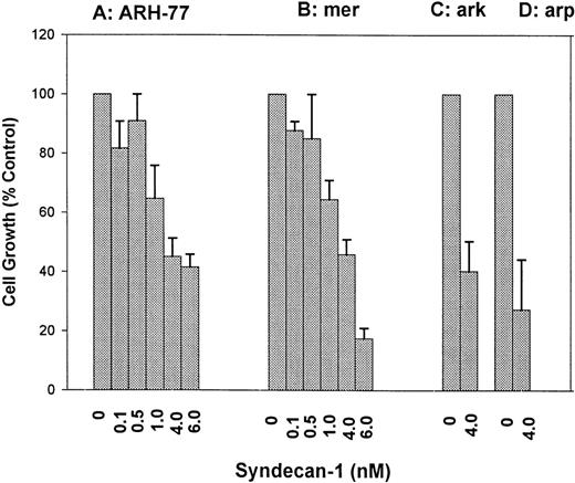 Fig. 3. Dose-dependent inhibition of myeloma cell growth by syndecan-1 ectodomain. (A) ARH-77 cells; (B) mer cells; (C) ark cells; (D) arp cells. Effect of addition of purified syndecan-1 ectodomain on the growth of myeloma cell lines (ARH-77, mer, arp, and ark) in culture. Cells (3 × 104) were incubated with various concentrations of syndecan-1 or in media alone for 72 hours, and cell growth was analyzed by 3H-thymidine proliferation assays. Cell growth is expressed as a percentage of control (media only).