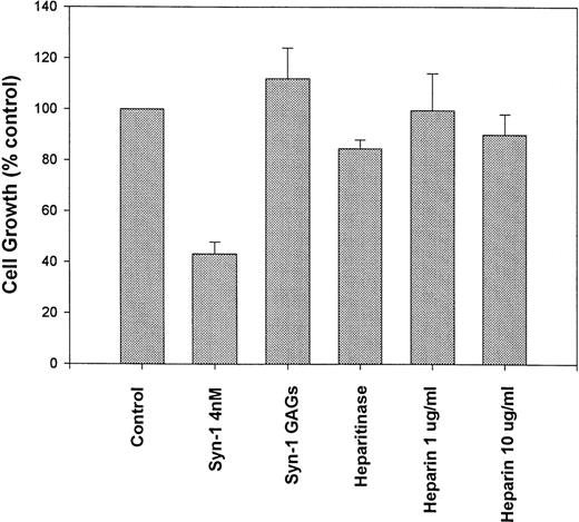 Fig. 4. Syndecan-1–mediated growth inhibition requires an intact proteoglycan. ARH-77 cells were incubated with intact purified syndecan-1 ectodomain (4 nmol/L), syndecan-1 (4 nmol/L) pretreated with heparitinase (Heparitinase), glycosaminoglycan (GAGs) chains purified from syndecan-1, or heparin (1 and 10 μg/mL) or in media alone (as control) for 72 hours. Cell growth is expressed as a percentage of control.