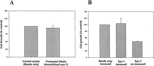 Fig. 5. Inhibition of growth requires close proximity of syndecan-1 to the cell surface. (A) Effect of media preincubated with immobilized syndecan-1 on myeloma cell growth. ARH-77 cells were grown in media preincubated with syndecan-1 immobilized on sepharose beads or beads only (as control). Cell growth is expressed as a percentage of control. (B) Transwell assay. ARH-77 cells were grown in transwell inserts, physically separated from syndecan-1 (4 nmol/L) immobilized on sepharose beads, or beads only (as control) in the lower wells. Cells grown in the absence of a transwell but with exogenous, soluble syndecan-1 (4 nmol/L) serve as a positive control (Syn-1 no transwell). Cell growth is expressed as a percentage of control.