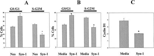 Fig. 7. Effect of syndecan-1 on cell cycle progression and cyclin D1 expression. (A) Expression of syndecan-1 inhibits G1-S progression: DNA content of exponentially growing ARH-77 cells, transfected with vector only (ARH-77neo) or syndecan-1 (ARH-77syn-1), was determined by flow cytometry after PI staining. (B) Shed syndecan-1 inhibits G1-S progression: ARH-77 cells were incubated with syndecan-1 (2 nmol/L) or media alone for 48 hours and stained with PI. DNA content analysis was performed using flow cytometry. (C) Shed syndecan-1 inhibits cyclin D1 expression. ARH-77 cells were incubated with syndecan-1 (2 nmol/L) or media alone for 48 hours and stained for cyclin D1 using FITC-conjugated anti-cyclin D1 antibody using the manufacturer's protocol (PharMingen). Expression of cyclin D1 is expressed as the ratio of median fluorescent intensity of test sample to that of isotype control (*P < .05).