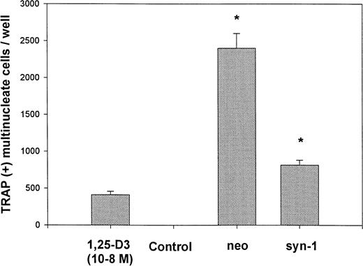 Fig. 8. Media from syndecan-1–expressing cells inhibit osteoclast formation in coculture assay. Marrow cells were cocultured with calvaria cells for 8 days in the absence (control) or presence of 10 nmol/L 1,25(OH)2D3, or 1 μL of conditioned media from vector-transfected (neo) or syndecan-1–transfected (syn-1) myeloma cells. The number of osteoclasts was determined by counting TRAP-positive cells with greater than 3 nuclei per cell (*P < .05).