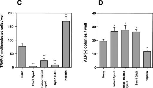 Fig. 9. Effect of syndecan-1 on multinucleate (> 3 nuclei) TRAP-positive and ALP-positive cell formation in murine bone marrow cultures. Bone marrow cells (106 cells/well) were cultured in α-MEM containing media in multiwell dishes for a total of 8 days. (A) Syndecan-1 inhibits osteoclastogenesis: Either 10−8mol/L 1,25(OH)2D3 alone or 10−8mol/L 1,25(OH)2D3 with 0.65 to 65 pmol/L syndecan-1 purified by immunoaffinity chromatography was added during the last 4 days in the culture period and cells were stained for TRAP. One of three representative experiments is shown. (B) Syndecan-1 promotes osteoblastogenesis: 0.65 to 65 pmol/L syndecan-1 was added during the last 4 days in the culture period and cells were stained for ALP. One of three representative experiments is shown. (C) Inhibition of osteoclast development by syndecan-1 does not require the intact syndecan ectodomain. Purified intact syndecan-1 ectodomain (45 pmol/L), syndecan-1 pretreated with heparitinase (Hase), purified syndecan-1 GAGs, or heparin (1 μg/mL) was added for the last 4 days in the culture period and cells were stained for TRAP. (D) Promotion of osteoblast development by syndecan-1 does not require the intact syndecan ectodomain. Purified intact syndecan-1 ectodomain (45 pmol/L), syndecan-1 pretreated with heparitinase (Hase), GAGs purified from syndecan-1, or heparin (1 μg/mL) was added for the last 4 days in the culture period and cells were stained for ALP (*P < .05; **P < .01).