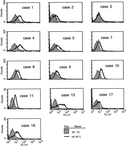 Fig. 1. CD40L expression in freshly purified CLL B cells. (A) Peripheral blood mononuclear cells from patients with CLL (all untreated for at least 4 months) were purified by Ficoll-hypaque centrifugation and depleted of T cells by rosetting with sheep red blood cells. Shown are the results of immunofluorescence flow cytometry in consecutive, unselected cases for which the cells could be stained immediately after purification. In each case, greater than 96% of the cells expressed high levels of CD19, and in the majority greater than 99% of the purified cells expressed CD19. As shown, each histogram except for the first represents the fluorescence intensity after incubation with an irrelevant, isotype-matched control antibody (murine IgG1 antihuman TcRVβ13, shaded histograms) or with anti-CD40L (open histograms), followed by goat antimouse-FITC. In the first case, the shaded histogram indicates CD3 expression. (B) Peripheral blood mononuclear cells were washed briefly in neutral (pH 7.1) or acidic PBS (pH 4.1) to remove soluble CD40 from the surface39 before exposure to MoAbs for immunofluorescence cytometry. After washing in neutral PBS, cells from each sample were examined with CD19-FITC and CD3-FITC concomitantly with either CD40L-PE (clone 89-76) or with a negative, control PE-conjugated antibody. In each plot, the linear histogram reflects PE fluorescence intensity after exposure to CD40L-PE and the shaded histogram reflects fluorescence intensity after exposure to the control antibody, in each case analyzed among the gated, CD19-FITC–positive cells.