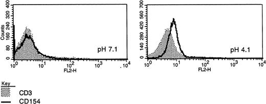 Fig. 1. CD40L expression in freshly purified CLL B cells. (A) Peripheral blood mononuclear cells from patients with CLL (all untreated for at least 4 months) were purified by Ficoll-hypaque centrifugation and depleted of T cells by rosetting with sheep red blood cells. Shown are the results of immunofluorescence flow cytometry in consecutive, unselected cases for which the cells could be stained immediately after purification. In each case, greater than 96% of the cells expressed high levels of CD19, and in the majority greater than 99% of the purified cells expressed CD19. As shown, each histogram except for the first represents the fluorescence intensity after incubation with an irrelevant, isotype-matched control antibody (murine IgG1 antihuman TcRVβ13, shaded histograms) or with anti-CD40L (open histograms), followed by goat antimouse-FITC. In the first case, the shaded histogram indicates CD3 expression. (B) Peripheral blood mononuclear cells were washed briefly in neutral (pH 7.1) or acidic PBS (pH 4.1) to remove soluble CD40 from the surface39 before exposure to MoAbs for immunofluorescence cytometry. After washing in neutral PBS, cells from each sample were examined with CD19-FITC and CD3-FITC concomitantly with either CD40L-PE (clone 89-76) or with a negative, control PE-conjugated antibody. In each plot, the linear histogram reflects PE fluorescence intensity after exposure to CD40L-PE and the shaded histogram reflects fluorescence intensity after exposure to the control antibody, in each case analyzed among the gated, CD19-FITC–positive cells.