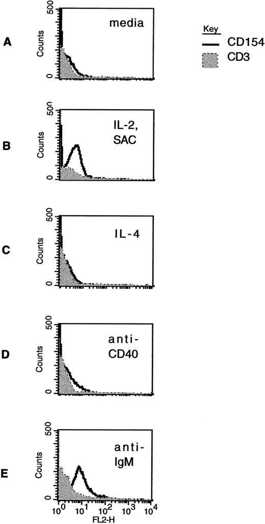 Fig. 3. Modulation of CD40L expression in CLL B cells by stimulation in vitro. Freshly isolated CLL B cells were exposed to media alone (A); to the combination of IL-2 (40 U/mL) and SAC (1:60,000 dilution) (B); to IL-4 (10 ng/mL) (C); to a murine MoAb to CD40 (1 μg/mL) (D); or to an F(ab′)2 preparation of antihuman IgM (0.5 μg/mL) (E). After 60 hours in culture, the cells were washed and then analyzed by two-color immunofluorescence cytometry using CD19-FITC and CD3-FITC, together with CD40L-PE (clone 89-76) or with a negative, control PE-conjugated antibody. The linear histograms reflect PE fluorescence intensity after exposure to CD40L-PE and the shaded, background histograms reflect PE fluorescence intensity after exposure to a control antibody, in each case analyzed among the gated, CD19-FITC–positive cells.
