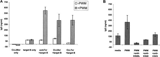 Fig. 6. CLL B cells offer T-cell costimulatory type help to target, nonmalignant B cells. (A) CLL B cells induce normal, target B cells to produce antibodies in the presence of PWM. A total of 5 × 104 autologous T cells (AutoTxr) from the normal target B-cell donor, CLL B cells (CLLBxr), or T cells derived from the CLL patient (CLLTxr) were irradiated (2,000 rad) and placed in culture with 5 × 104 target, purified B cells from the normal donor, in the absence or presence of PWM. Control circumstances included 5 × 104 target, unirradiated B cells alone, with and without PWM, and 5 × 104 irradiated CLL B cells, in the absence of target B cells. IgG production was assayed by ELISA from supernatants obtained after 7 days of coculture. (B) CLL B-cell–induced, PWM-dependent IgG production by normal B cells is inhibited by antibody to CD40L. The experiment shown is typical of a series in which 8 × 104irradiated CLL B cells were exposed to MoAbs (final concentration, 5 μg/mL) before coculture with 4 × 104 normal, unirradiated B cells and assayed for IgG production. In this case, CLL B cells from case no. 13 induced greater than 400 ng/mL of IgG in the supernatant at 7 days, in an effect that was reduced in the presence of antibodies including antibody to CD40L.