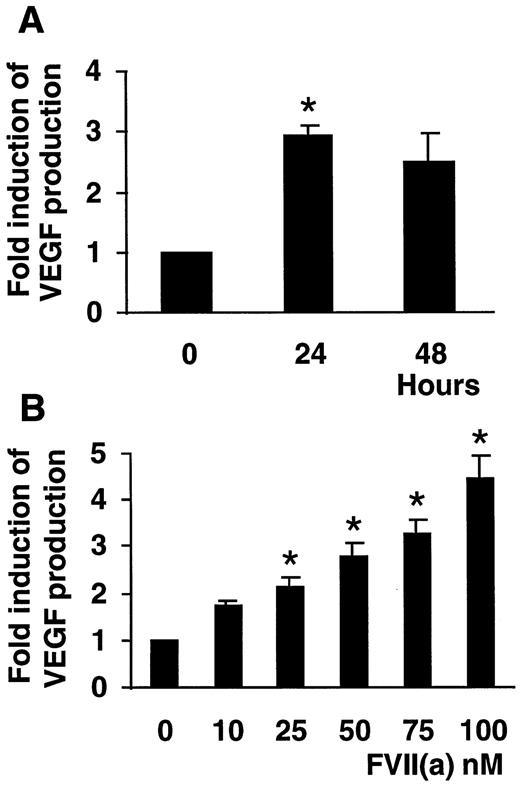 Fig. 1. (A) Kinetics of FVII(a)-induced VEGF secretion by human fibroblasts. Confluent fibroblasts were incubated with 100 nmol/L FVII(a) for 24 and 48 hours at 37°C. Secreted VEGF was assessed in a specific ELISA. Results are expressed as the fold induction of VEGF in FVII(a)-treated fibroblasts as compared with unstimulated fibroblasts at the same time. Each point represents the mean ± SEM of four different determinations each performed in triplicate. (B) Concentration effect of FVII(a) on VEGF production. Confluent fibroblasts were incubated for 24 hours with or without 10, 25, 50, 75, or 100 nmol/L of FVII(a) at 37°C. Secreted VEGF was assessed by a specific ELISA. Results are expressed as the fold induction of VEGF secretion as compared with unstimulated fibroblasts (basal VEGF level, 82.29 ± 11.8 pg/mL). Each point represents the mean ± SEM of three different determinations each performed in triplicate. *P < .05 versus unstimulated fibroblasts.