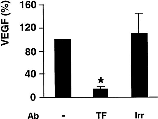 Fig. 2. Effect of anti-TF antibodies on FVII(a)-induced VEGF production. Confluent fibroblasts were incubated with 10 μg/mL of anti-TF or irrelevant (Irr) antibodies for 30 minutes at 4°C before 24 hours of incubation at 37°C with 100 nmol/L FVII(a). Secreted VEGF was assessed by a specific ELISA. Results are expressed as the percentage of VEGF production in response to 100 nmol/L FVII(a), with 100% corresponding to 279.9 ± 35.5 pg/mL. Each point represents the mean ± SEM of three different determinations each performed in triplicate. *P < .01 versus stimulated fibroblasts in the absence of antibodies.