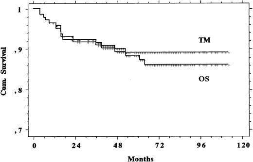 Fig. 1. Curves of TM and OS recorded in the 145 patients with advanced HD treated with MOPPEBVCAD.