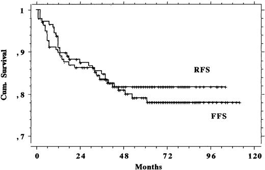 Fig. 2. RFS and FFS curves of the study population.