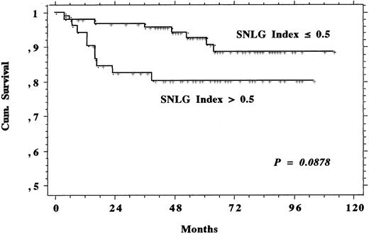 Fig. 3. Survival comparison between the 52 patients having a SNLG index greater than 0.5, ie, absolutely the best prognosis according to Proctor et al,29 and the remaining 93 members of the study population.