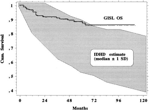 Fig. 4. Survival curve of the 145 study patients together with a band of ±1 SD around the expected median survival, which was estimated in the same patient series according to IDHD clinical experience and computation techniques.30