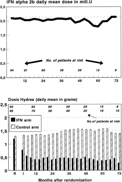 Fig. 1. (Lower part) Dosages of hydroxyurea in both treatment arms during follow-up. Patients at risk are indicated. (Upper part) Dosage of IFN-α2b during follow-up. Patients at risk are indicated.