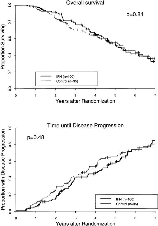 Fig. 2. Overall survival (upper part) and time to disease progression (lower part) of patients with CML treated with IFN-α2b or hydroxyurea only, calculated from date of randomization. Curves are based on the intention to treat, regardless of any protocol violation or cause of death. Data on those patients that underwent BMT during chronic phase were censored as of the date of transplantation.