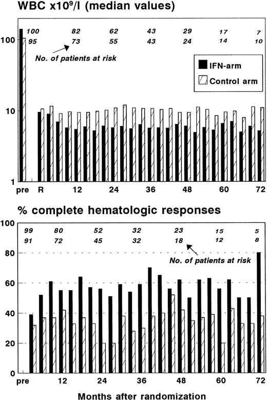 Fig. 3. (Upper part) WBC counts during treatment. Patients at risk are indicated. (Lower part) Percentages of complete hematologic responses in both treatment arms during follow-up. Patients at risk are indicated.