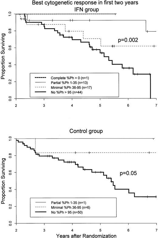 Fig. 5. Prognostic value related to the quality of any cytogenetic response obtained within the first 24 months after randomization for both treatment groups. The numbers of patients from whom data were available are given. Survival is calculated after a landmark analysis of 24 months. Note that the axis starts at 2 years after randomization. Curves are based on the intention to treat, regardless of any protocol violation or cause of death. Data on those patients that underwent BMT during chronic phase were censored as of the date of transplantation. The numbers of cytogenetic responders in this figure relate to the response obtained only during the first 2 years, and they therefore differ from the numbers given in Table 3, in which all responders obtained at any time on protocol have been shown.