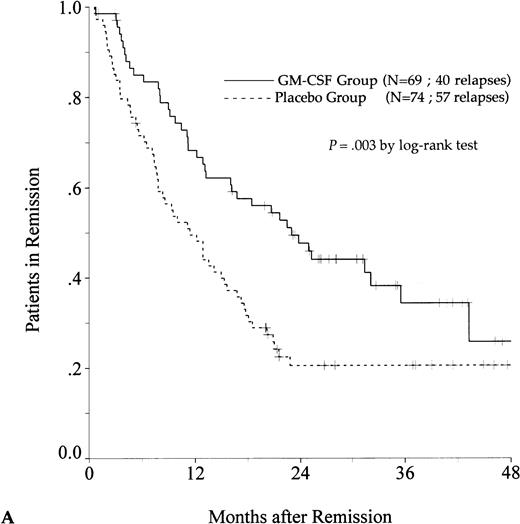 Fig. 1. Probability of DFS for all patients who achieved CR (A), patients aged 55 to 64 years (B), and patients aged 65 to 75 years (C), according to assigned treatment group. Tick marks indicate surviving patients in continuous CR.