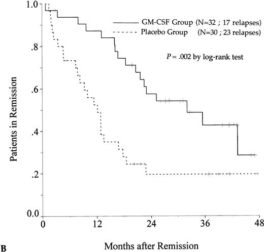 Fig. 1. Probability of DFS for all patients who achieved CR (A), patients aged 55 to 64 years (B), and patients aged 65 to 75 years (C), according to assigned treatment group. Tick marks indicate surviving patients in continuous CR.