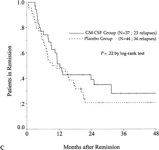 Fig. 1. Probability of DFS for all patients who achieved CR (A), patients aged 55 to 64 years (B), and patients aged 65 to 75 years (C), according to assigned treatment group. Tick marks indicate surviving patients in continuous CR.