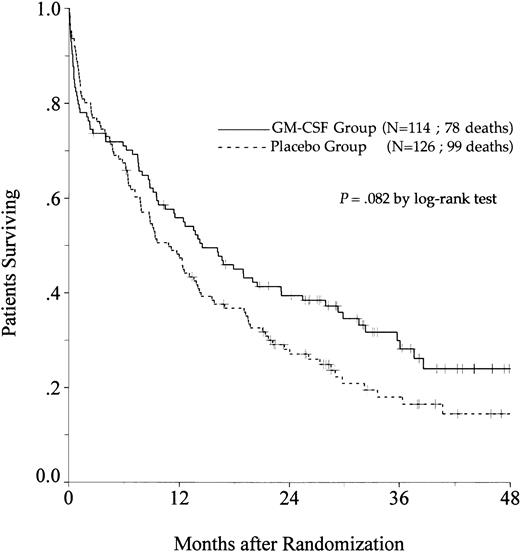 Fig. 2. Probability of OS among all eligible patients, according to assigned treatment group. Tick marks indicate surviving patients.