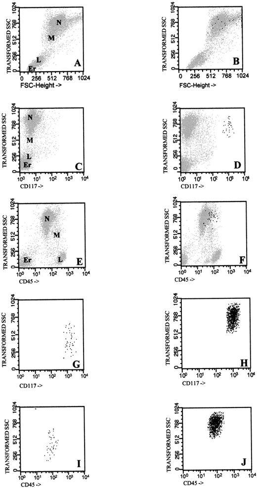 Fig. 1. Representative dot plots of ungated (dot plots A to F) and CD117 gated events from a healthy control (left panel) and a patient suffering from indolent SMCD (right panel). Black dots correspond to BMMC. Total number of events in plots A to F is 10,000 (note that no mast cells are present among 10,000 ungated events in dot plots A, C, and E). The events shown in plots G to J correspond to the BMMC present in a total of 600,000 events analyzed. N, neutrophils; M, monocytes; L, lymphocyte; Er, erythroid nucleated cells.