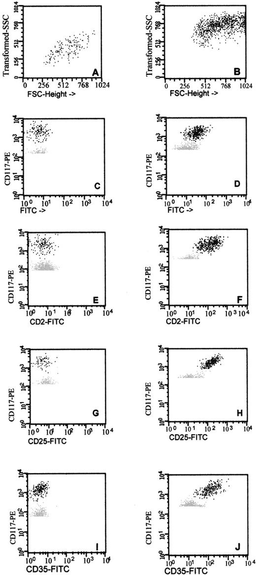Fig. 2. Representative example of the light scatter and immunophenotypic differences between BMMC (black dots) from healthy controls (left panel) and patients suffering from indolent SMCD. As can be seen, CD2 (E and F), CD25 (G and H), and CD35 molecules were positive in SMCD patients, but negative in normal controls. The events represented in each dot plot correspond to the CD117+gated cells present in a total of 600,000 events analyzed.