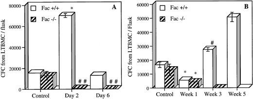 Fig. 7. In vivo MMC sensitivity of BM LTC-IC cells fromFac +/+ and Fac −/− mice. (A) The number of CFC from 5-week LTBMC established 2 and 6 days after 1 single MMC (0.75 mg/kg) injection. (B) The number of CFC from 5-week LTBMC established 1, 3, and 5 weeks after repeated MMC injection of 0.3 mg/kg. Controls represent saline-injected mice. Data represent the mean ± SEM of triplicate determinations from 2 mice. Significant differences between controls and MMC-injected mice (*P < .01; **P < .05; #P < .005; ##P < .0005). The absence of SEM bars represents values too low to appear in the graph.