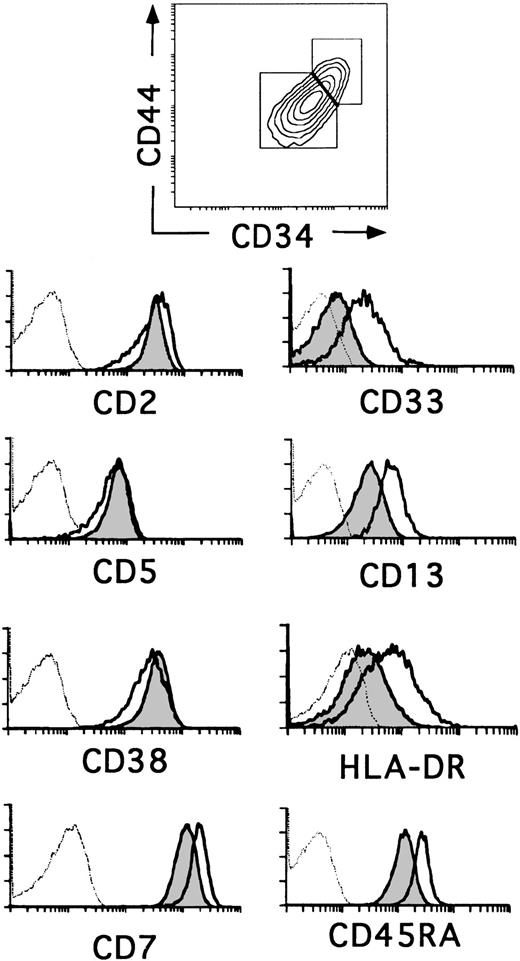 Fig. 1. Three-color flow cytometry analysis of postnatal CD34+ CD1− thymocytes. CD34+CD1− thymocytes isolated as described in the Materials and Methods were analyzed by flow cytometry for the correlated expression of CD44, CD34, and one of the indicated MoAbs. Electronic gates were set as shown in the upper biparametric plot to analyze the expression of CD2, CD5, CD38, CD7, CD33, CD13, HLA-DR, and CD45RA antigens on CD44brightCD34bright(unshaded areas) and CD44intCD34int (shaded areas) thymocytes. Background values (dashed histograms) were determined with isotype-matched irrelevant antibodies.