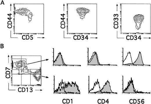 Fig. 4. CD34+CD33lo thymocytes develop simultaneously into NK Cells and DCs in multicytokine-supported cultures containing IL-2. CD34+ CD33lothymocytes were cultured with the mixture of IL-7, IL-1α, IL-6, SCF, and GM-CSF described in Fig 2, plus IL-2. (A) Depicts the correlated expression of CD44 versus CD5, CD44 versus CD34, and CD34 versus CD33 at day 4. CD34+CD44brightCD5lo/− cells represent 90% of total cells. High surface CD33 expression was observed on 75% of total cells. (B) Shows the phenotype of the cellular progeny at day 8. Cells were analyzed for the correlated expression of CD7, CD13, and either CD1, CD4, or CD56. Monoparametric histograms show the expression of CD1, CD4, and CD56 (shaded areas) on the CD7+CD13lo/− and CD7lo/−CD13+ cell subsets electronically gated as shown in the biparametric plot. Background fluorescence (unshaded histograms) was determined by staining with isotype-matched irrelevant MoAbs plus PE-Cy5-conjugated goat antimouse Igs.