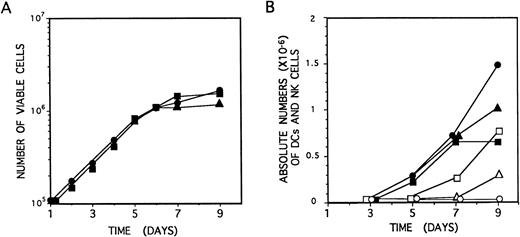 Fig. 5. Growth and differentiation kinetics of NK cells and DCs derived from CD34+CD33lo thymocytes. (A) CD34+CD33lo thymocytes (105/well) were cultured during 9 days in 0.2 mL of medium supplemented with the mixture of IL-7, IL-1α, IL-6, SCF, and GM-CSF either without IL-2 (•) or with IL-2 (▪). An additional culture was set up without IL-2, and IL-2 was added at day 4 (▴). The number of total viable cells recovered at the indicated days was determined by trypan blue dye exclusion. (B) CD34+CD33lo thymocyte cultures set up as described in (A) were analyzed by flow cytometry for the correlated expression of either CD7, CD13, and CD56, or CD7, CD13, and CD1, at the indicated days. The data show the absolute numbers of CD7+CD13lo/−CD56+ NK cells (open symbols) and CD7lo/−CD13+CD56− DCs (solid symbols) recovered from cultures lacking IL-2 (•, ○) or supplemented with IL-2 either from day 0 (▪, □) or from day 4 (▴, ▵).