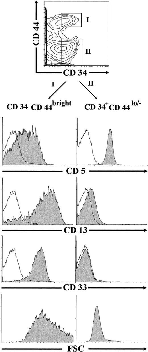 Fig. 9. Identification of CD34+CD44brightCD5lo/−CD33−intermediate thymocytes in vivo. Lin−thymocytes depleted of the most immature CD34int-bright precursors, as described in the Materials and Methods, were analyzed by flow cytometry for the correlated expression of CD44, CD34, and one of the indicated MoAbs. Electronic gates were set as shown in the upper biparametric plot to analyze either the cell size (mean forward scatter, FSC) or the expression of CD5, CD13, and CD33 antigens (shaded histograms) on CD34+CD44bright (gate I) and CD34+CD44lo/− (gate II) thymocytes. Background staining values (unshaded histograms) were determined with isotype-matched irrelevant antibodies.