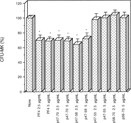 Fig. 2. Effect of PF4 and various peptides (p47-55, p47-58, p47-70, and p58-70) of PF4 on the formation CFU-MK. Values are expressed as mean ± SEM of triplicate determination obtained from three separate experiments. *P < .01 as compared with control value determined by the Student's t-test. One hundred percent (100%) corresponds to the number of megakaryocyte colonies (75 colonies/mL) in control cultures.