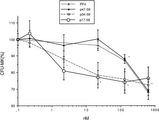 Fig. 3. Effect of PF4 and various peptides (p17-58, p34-58, and p47-58) of PF4 (0, 0.2, 2.2, 22, 76.5, 130, and 630 nmol/L) on the formation CFU-MK. Values are expressed as the mean ± SEM of triplicate determination obtained from three separate experiments. *P < .01 as compared with control value determined by the Student's t-test. One hundred percent (100%) corresponds to the number of megakaryocyte colonies (70 colonies/mL) in control cultures.
