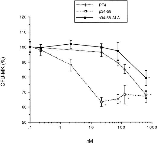 Fig. 4. Effect of PF4 and various peptides (p34-58 and p34-58ALA) on the formation CFU-MK. Values are expressed as the mean ± SEM of triplicate determination obtained from three separate experiments. *P < .01 as compared with control value determined by the Student's t-test. One hundred percent (100%) corresponds to the number of megakaryocyte colonies (52 colonies/mL) in control cultures.