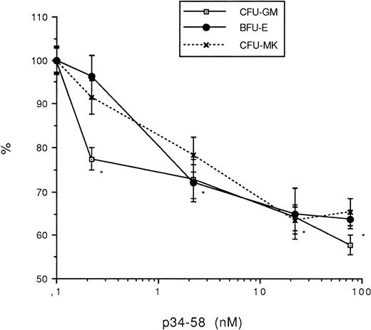 Fig. 5. Effect of peptide p34-58 (0, 0.2, 2.2, 22, 76.5, 130, and 630 nmol/L) on the formation CFU-MK, CFU-GM, and BFU-E. Values are expressed as the mean ± SEM of triplicate determination obtained from three separate experiments. *P < .01 as compared with control value determined by the Student's t-test. One hundred percent (100%) corresponds to the number of colonies derived from CFU-MK (70 colonies/mL), CFU-GM (84/mL), and BFU-E (64/mL).