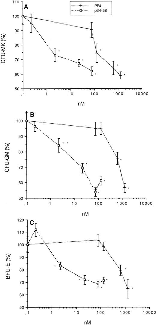 Fig. 6. Effect of PF4 (0, 76.5, 130, 630, and 1,300 nmol/L) and p34-58 (0, 0.2, 2.2, 22, 76.5, and 130 nmol/L) on the formation of CFU-MK (A), CFU-GM (B), and BFU-E (C) from purified CD34+of bone marrow. Values are expressed as the mean ± SEM of triplicate determination obtained from three separate experiments. *P < .01 as compared with control value determined by the Student'st-test. One hundred percent (100%) corresponds to 60 CFU-MK colonies/mL, 70 CFU-GM colonies/mL, and 60 BFU-E/mL, which were grown from control cultures.
