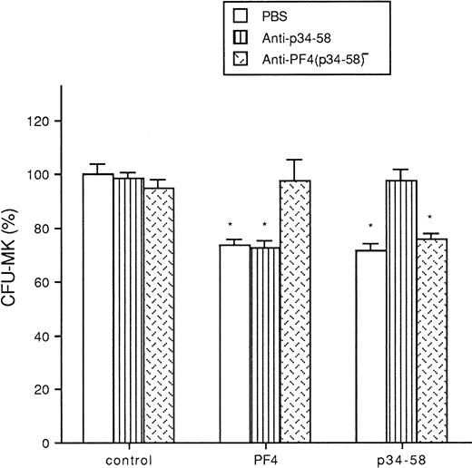 Fig. 7. Effect of anti-p34-58 and anti-PF4 (p34-58)− antibodies in presence of PF4 or p34-58 on the formation of and CFU-MK from total cells of bone marrow. Values are expressed as the mean ± SEM of triplicate determination obtained from three independent experiments. *P < .01 as compared with control value determined by the Student's t-test. One hundred percent (100%) corresponds to 91 CFU-MK colonies/mL of control cultures.
