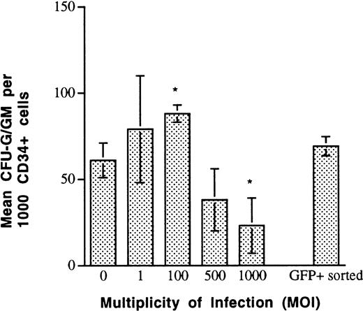 Fig. 5. Plating efficiency of AdGFP-infected CD34+cells measured by colony-forming assays performed in 0.36% agarose, in the presence of IL-3, IL-6, G-CSF, KL, and EPO. CD34+cells that were exposed to AdGFP at MOIs <500 had normal plating efficiency. Cells exposed to MOIs >500 demonstrated significant reduction of colony formation. Cell-sorted CD34+GFP+ cells that were exposed to AdGFP (MOI, 100) before cell sorting, demonstrated normal plating efficiency, suggesting that an adenovector load corresponding to an MOI of 100 does not negatively influence primary plating efficiency of CD34+ cells (*P < 0.05 v MOI of 0).
