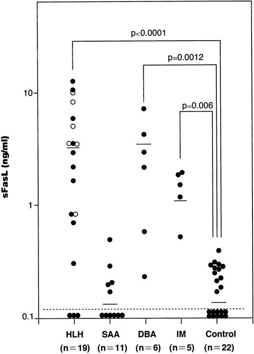Fig. 1. The serum sFasL concentrations in patients with hematologic disorders. Sera from patients and age-matched healthy controls were assayed by ELISA for sFasL as described before.12 The mean values are shown by horizontal bars. (○) Familial cases of HLH (FHL). Statistical analysis was performed as described in the Materials and Methods and the P value is presented.