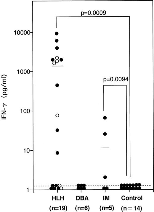 Fig. 2. The serum IFN-γ concentrations in patients with hematologic disorders. The mean values are shown by horizontal bars. (○) FHL cases. Statistical analysis was performed as described in the Materials and Methods and the P value is presented.