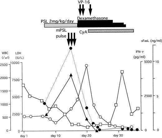 Fig. 3. The clinical course and serum sFasL and IFN-γ concentrations in an HLH patient. γ-glb, γ-globulin; PSL, prednisolone; mPSL, methylprednisolone; CyA, cyclosporine A. (□) WBC; (○) LDH; (•) sFasL; (▴) IFN-γ.