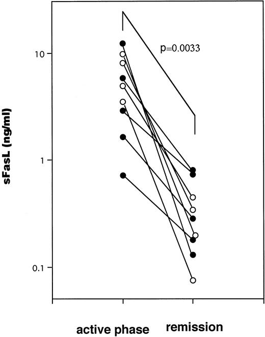 Fig. 4. The serum sFasL concentrations during active phase and remission state in 9 HLH patients. (○) FHL cases.